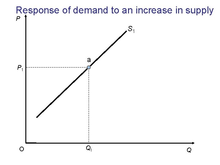 Response of demand to an increase in supply P S 1 a P 1