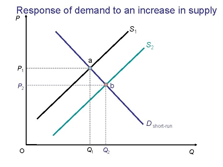 Response of demand to an increase in supply P S 1 S 2 a