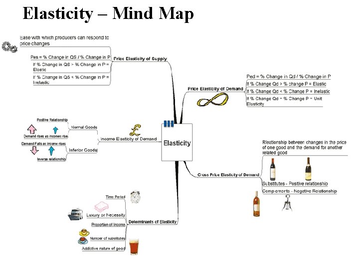 Elasticity – Mind Map 