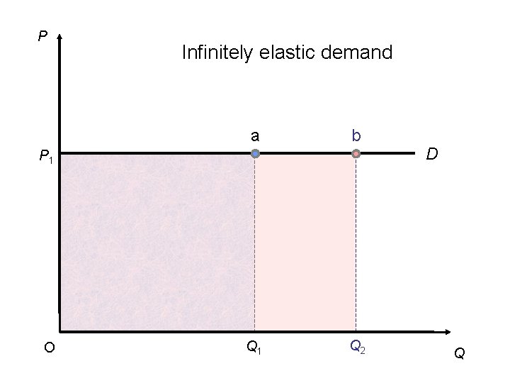 P Infinitely elastic demand a b Q 1 Q 2 P 1 O D