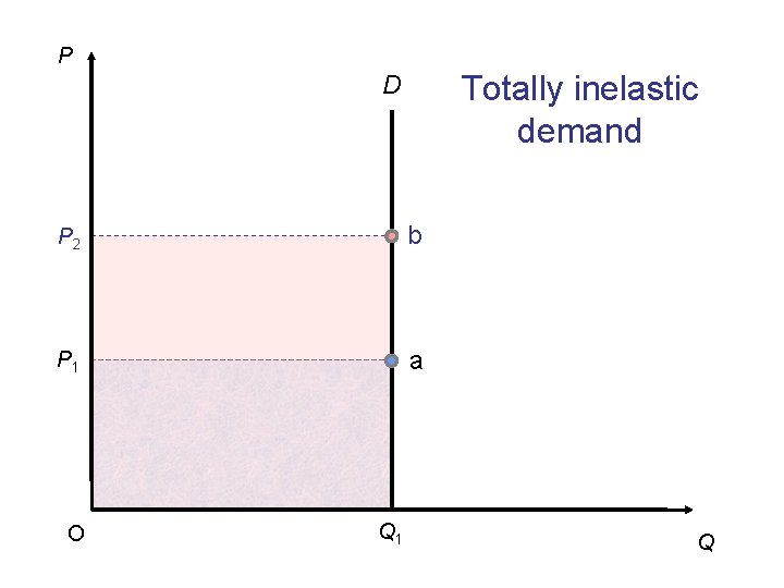P Totally inelastic demand D P 2 b P 1 a O Q 1