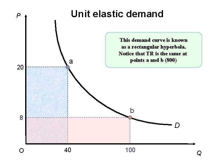 P 20 Unit elastic demand a b 8 O This demand curve is known