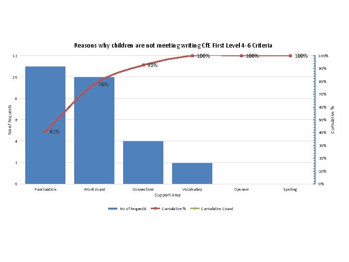 Reasons why children are not meeting writing Cf. E First Level 4 -6 Criteria