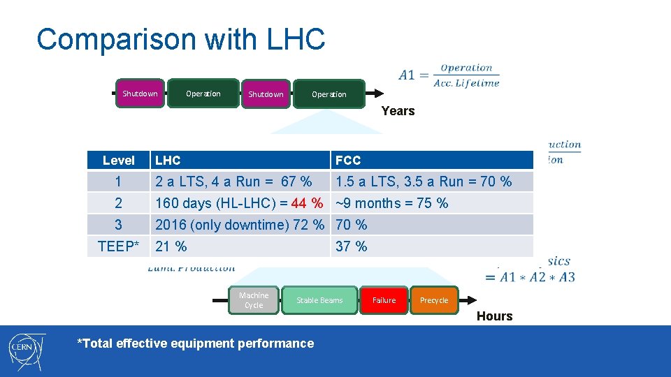 Comparison with LHC Shutdown Operation Years Level 1 LHC FCC 2 a LTS, 4