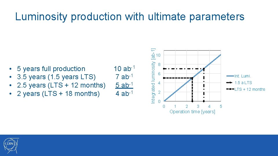  • • 10 ab-1 5 years full production 3. 5 years (1. 5