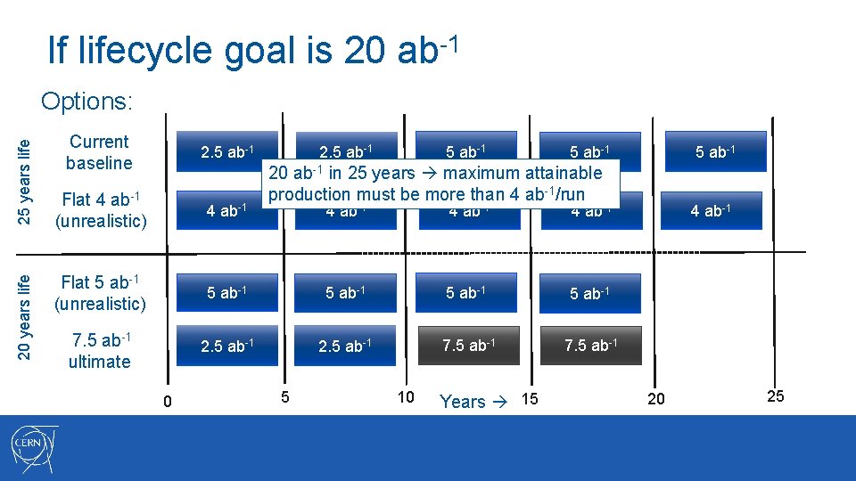 If lifecycle goal is 20 ab-1 20 years life 25 years life Options: Current