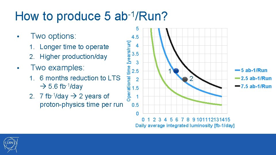 How to produce 5 ab-1/Run? 5 Two options: 1. Longer time to operate 2.