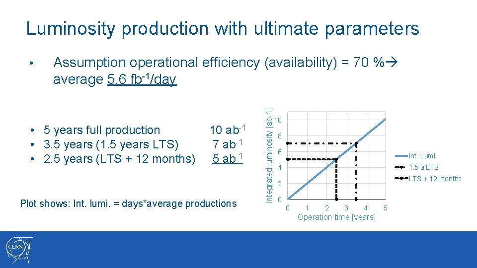 Luminosity production with ultimate parameters Assumption operational efficiency (availability) = 70 % average 5.