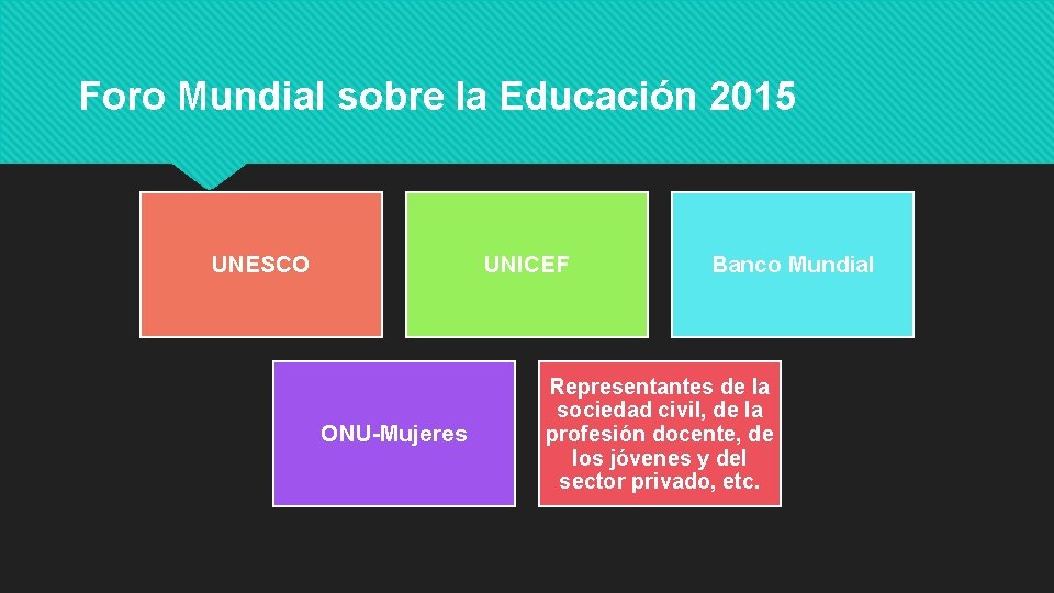 Foro Mundial sobre la Educación 2015 UNESCO UNICEF ONU-Mujeres Banco Mundial Representantes de la