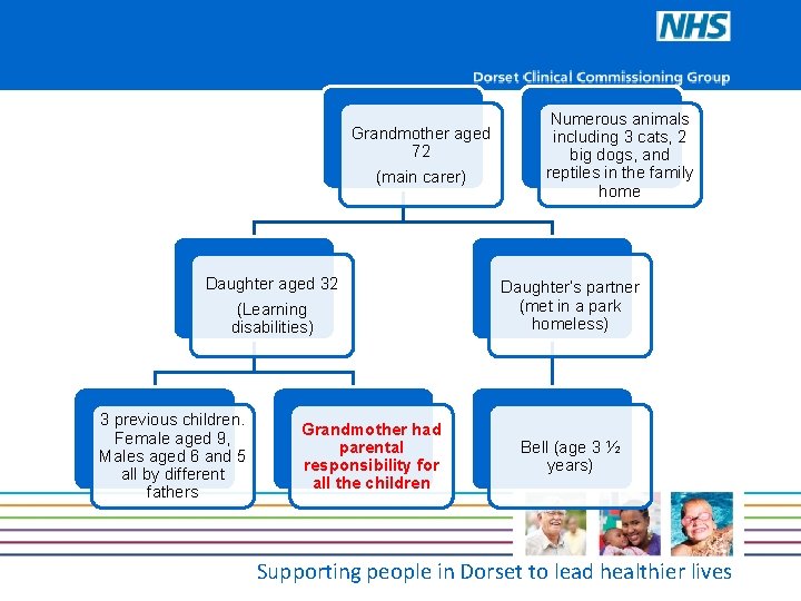 Grandmother aged 72 (main carer) Daughter aged 32 (Learning disabilities) 3 previous children. Female