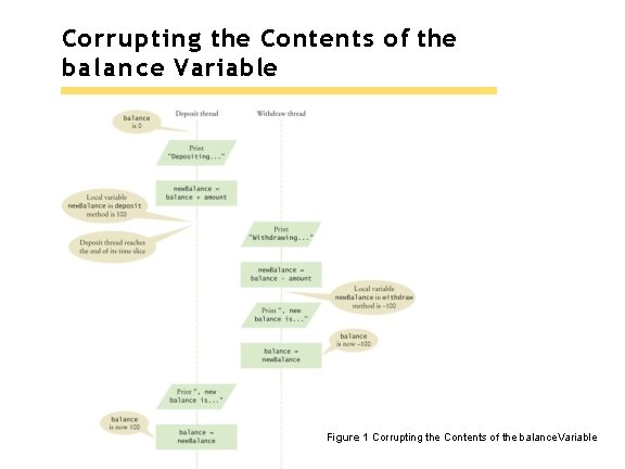 Corrupting the Contents of the balance Variable Figure 1 Corrupting the Contents of the Corrupting the Contents of the balance Variable Figure 1 Corrupting the Contents of the