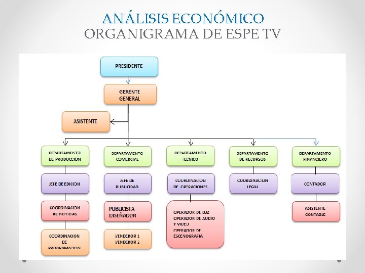 ANÁLISIS ECONÓMICO ORGANIGRAMA DE ESPE TV 