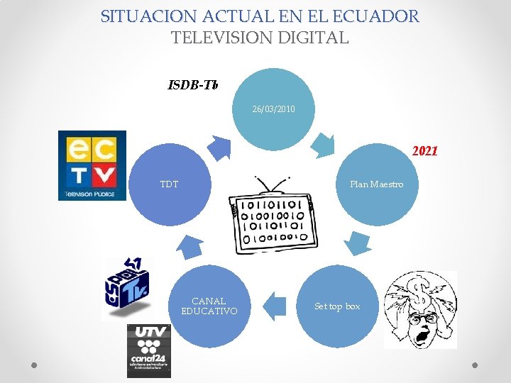 SITUACION ACTUAL EN EL ECUADOR TELEVISION DIGITAL ISDB-Tb 26/03/2010 2021 TDT Plan Maestro CANAL