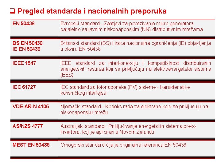 q Pregled standarda i nacionalnih preporuka EN 50438 Evropski standard - Zahtjevi za povezivanje