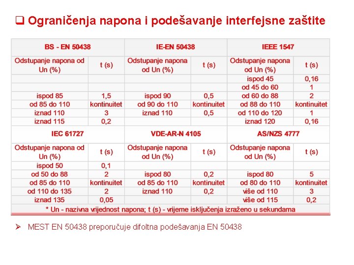 q Ograničenja napona i podešavanje interfejsne zaštite Ø MEST EN 50438 preporučuje difoltna podešavanja