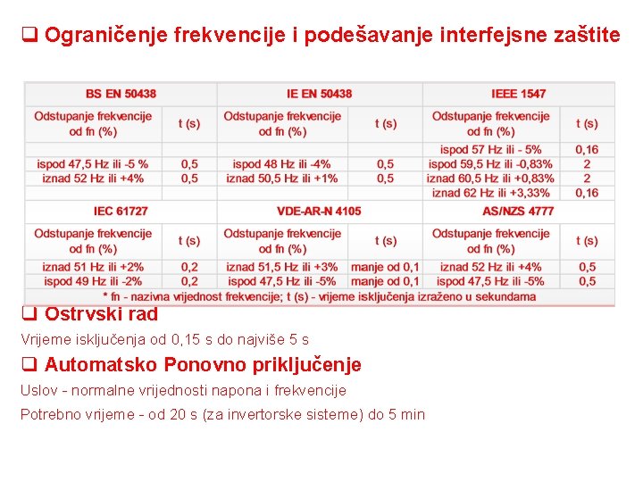 q Ograničenje frekvencije i podešavanje interfejsne zaštite q Ostrvski rad Vrijeme isključenja od 0,