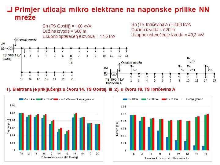 q Primjer uticaja mikro elektrane na naponske prilike NN mreže Sn (TS Gostilj) =