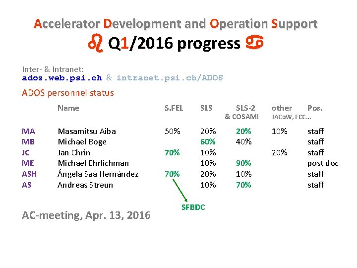 Accelerator Development and Operation Support Q 1/2016 progress Inter- & Intranet: ados. web. psi.