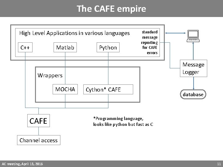 The CAFE empire High Level Applications in various languages C++ Matlab Python standard message