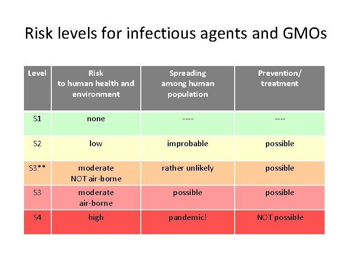 Risk levels for infectious agents and GMOs Level Risk to human health and environment