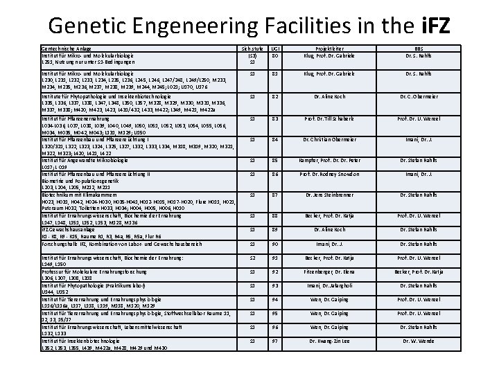 Genetic Engeneering Facilities in the i. FZ Gentechnische Anlage Institut für Mikro- und Molekularbiologie