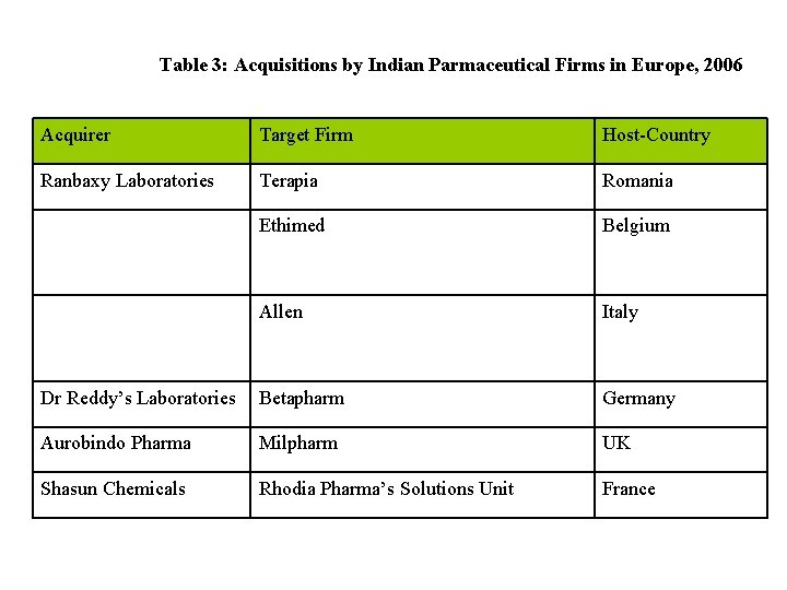 Table 3: Acquisitions by Indian Parmaceutical Firms in Europe, 2006 Acquirer Target Firm Host-Country Table 3: Acquisitions by Indian Parmaceutical Firms in Europe, 2006 Acquirer Target Firm Host-Country