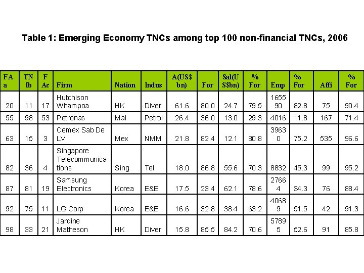 Table 1: Emerging Economy TNCs among top 100 non-financial TNCs, 2006 FA a TN Table 1: Emerging Economy TNCs among top 100 non-financial TNCs, 2006 FA a TN