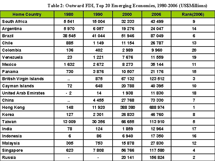 Table 2: Outward FDI, Top 20 Emerging Economies, 1980 -2006 (US$Millions) Home Country 1980 Table 2: Outward FDI, Top 20 Emerging Economies, 1980 -2006 (US$Millions) Home Country 1980