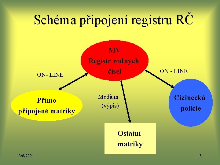 Schéma připojení registru RČ ON LINE Přímo připojené matriky MV Registr rodných čísel Medium Schéma připojení registru RČ ON LINE Přímo připojené matriky MV Registr rodných čísel Medium