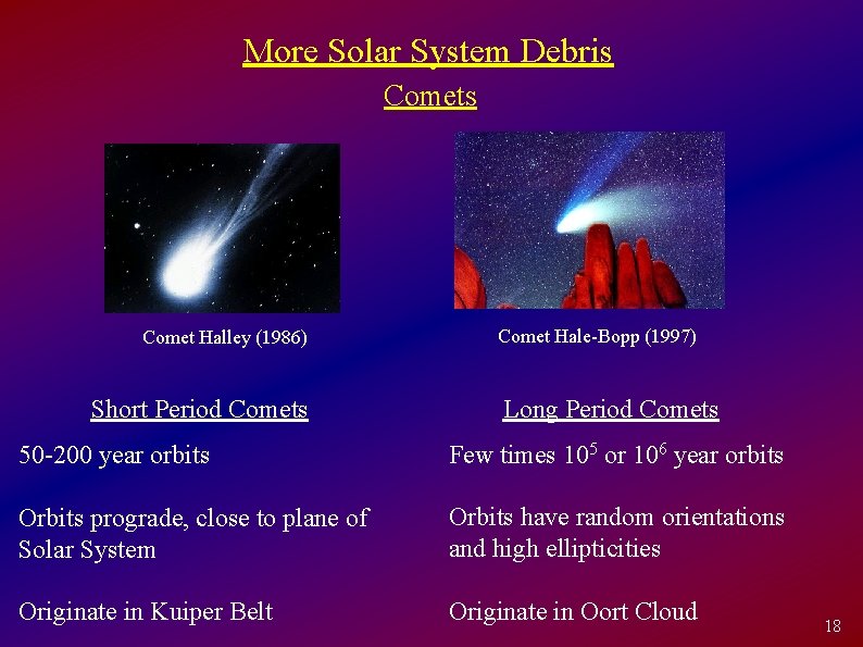 More Solar System Debris Comet Halley (1986) Short Period Comets Comet Hale-Bopp (1997) Long