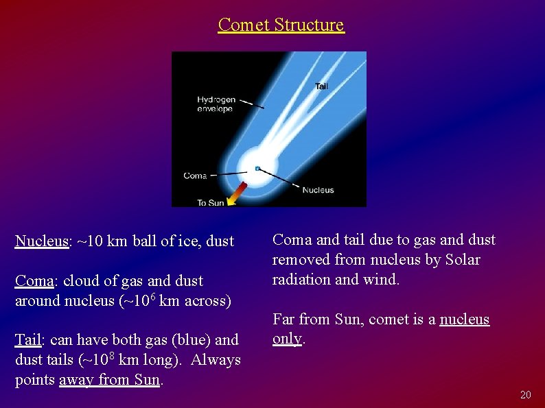 Comet Structure Nucleus: ~10 km ball of ice, dust Coma: cloud of gas and