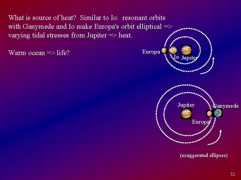 What is source of heat? Similar to Io: resonant orbits with Ganymede and Io