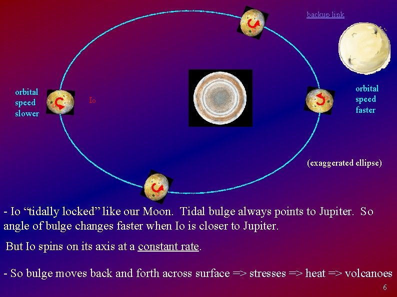 backup link orbital speed slower Io orbital speed faster (exaggerated ellipse) - Io “tidally