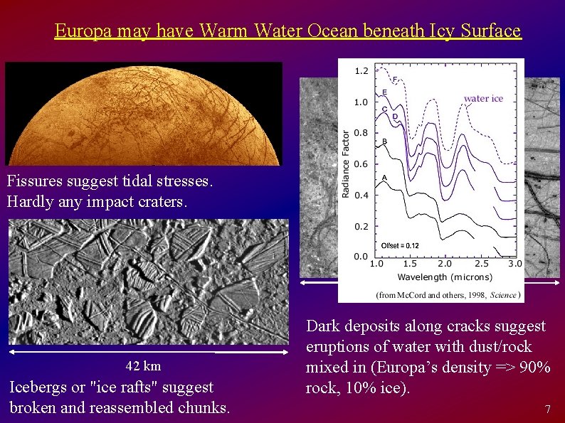 Europa may have Warm Water Ocean beneath Icy Surface Fissures suggest tidal stresses. Hardly