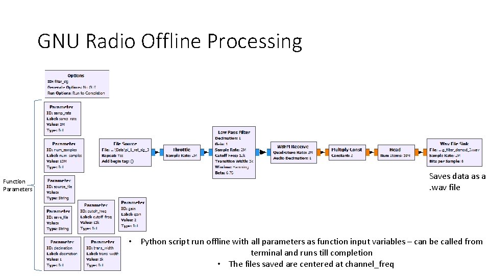 GNU Radio Offline Processing Function Parameters Saves data as a. wav file • Python