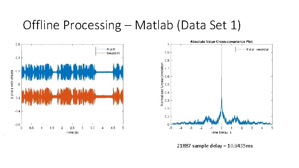 Offline Processing – Matlab (Data Set 1) 21887 sample delay = 10. 9435 ms