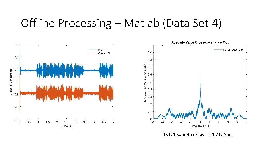 Offline Processing – Matlab (Data Set 4) 43421 sample delay = 21. 7105 ms