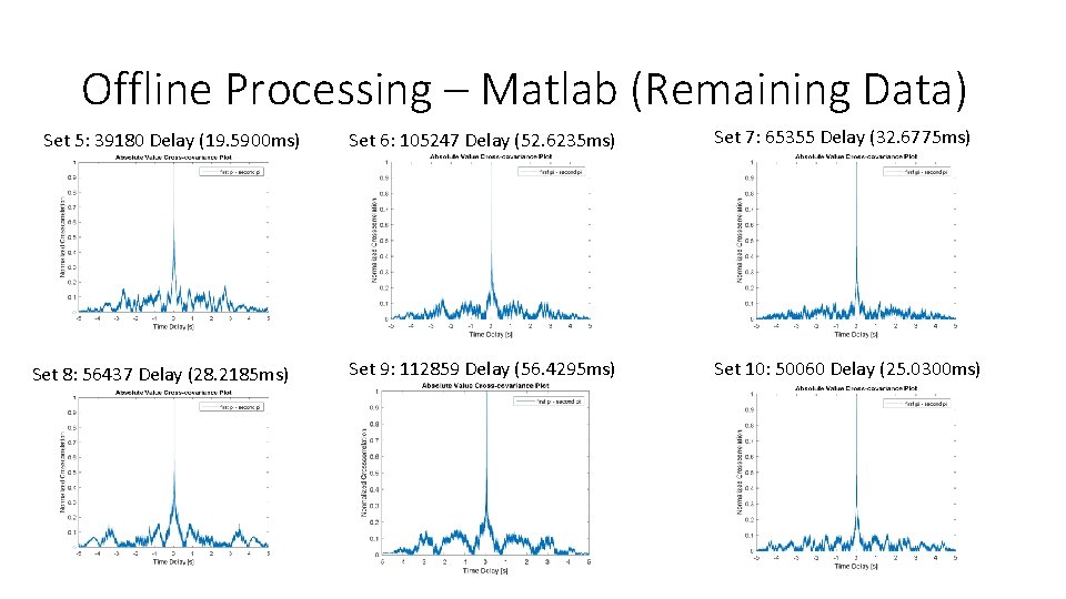 Offline Processing – Matlab (Remaining Data) Set 5: 39180 Delay (19. 5900 ms) Set