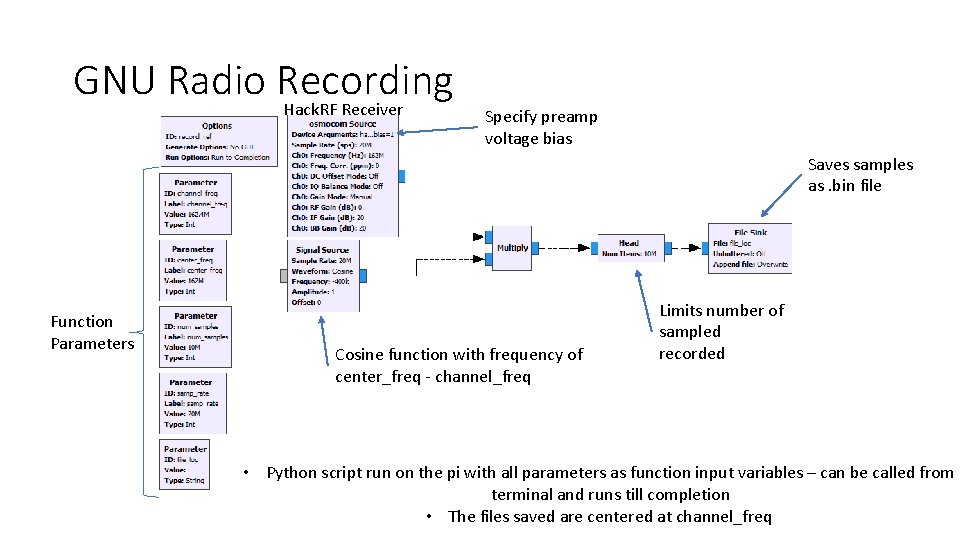 GNU Radio Recording Hack. RF Receiver Specify preamp voltage bias Saves samples as. bin
