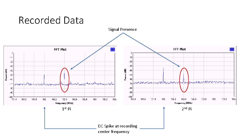Recorded Data Signal Presence 2 nd Pi 1 st Pi DC Spike at recording