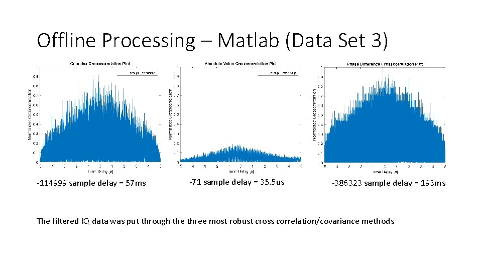 Offline Processing – Matlab (Data Set 3) -114999 sample delay = 57 ms -71