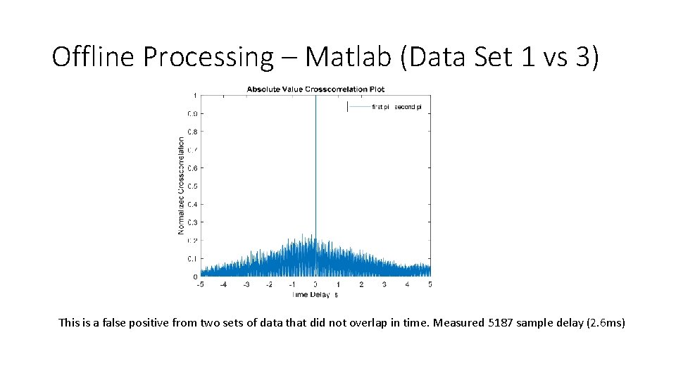 Offline Processing – Matlab (Data Set 1 vs 3) This is a false positive