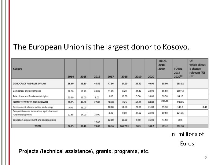 The European Union is the largest donor to Kosovo. In millions of Euros Projects