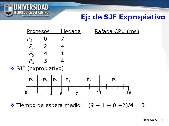 Ej: de SJF Expropiativo Procesos Llegada P 1 0 7 P 2 2 4 Ej: de SJF Expropiativo Procesos Llegada P 1 0 7 P 2 2 4