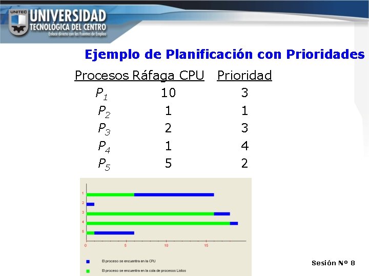 Ejemplo de Planificación con Prioridades Procesos Ráfaga CPU P 1 10 P 2 1 Ejemplo de Planificación con Prioridades Procesos Ráfaga CPU P 1 10 P 2 1