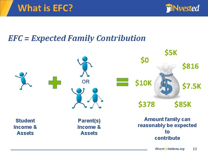 What is EFC? EFC = Expected Family Contribution $0 OR $10 K $378 Student
