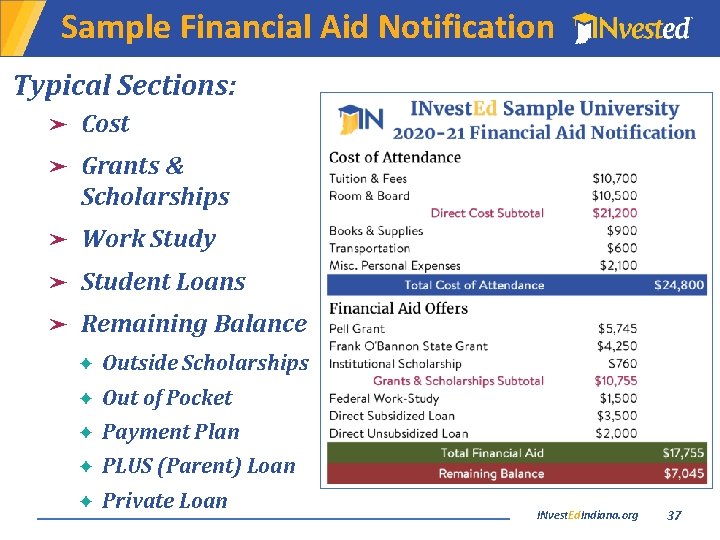 Sample Financial Aid Notification Typical Sections: ➤ Cost ➤ Grants & Scholarships ➤ Work