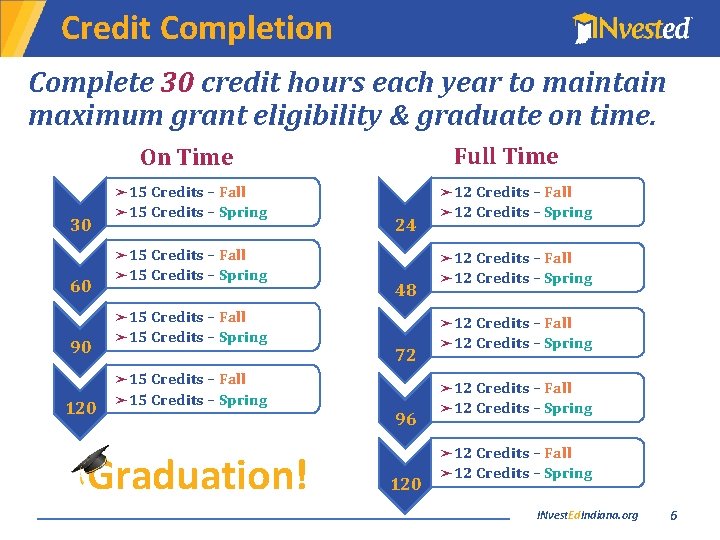 Credit Completion Complete 30 credit hours each year to maintain maximum grant eligibility &