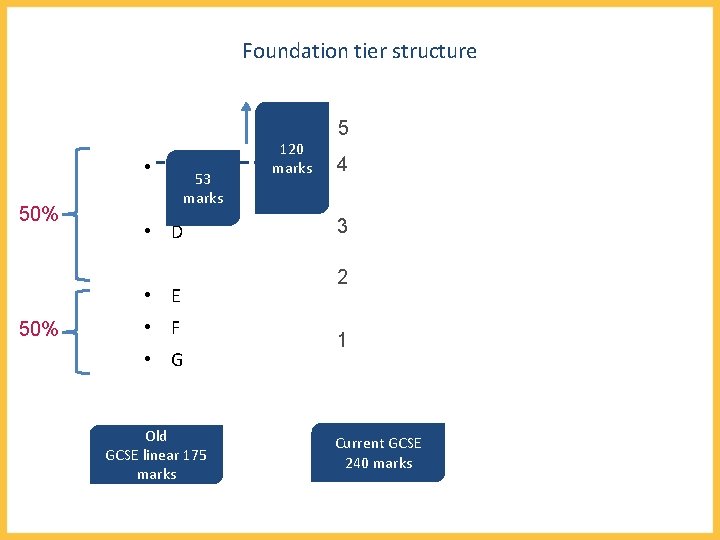 Foundation tier structure • C 50% 53 marks • D • E 50% •