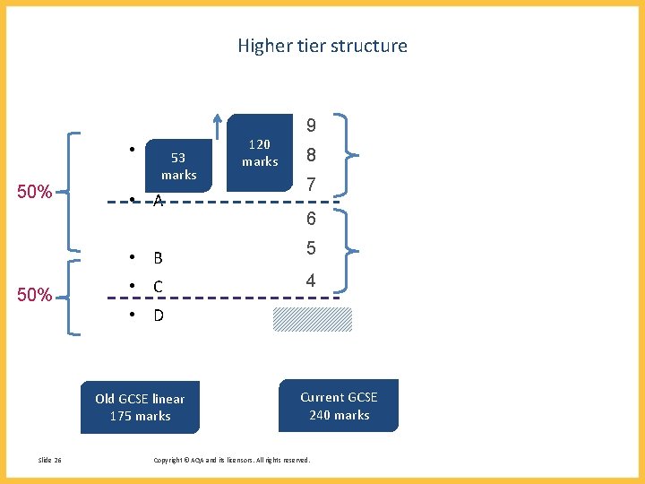 Higher tier structure 50% • A 53 *marks • A 8 7 6 •